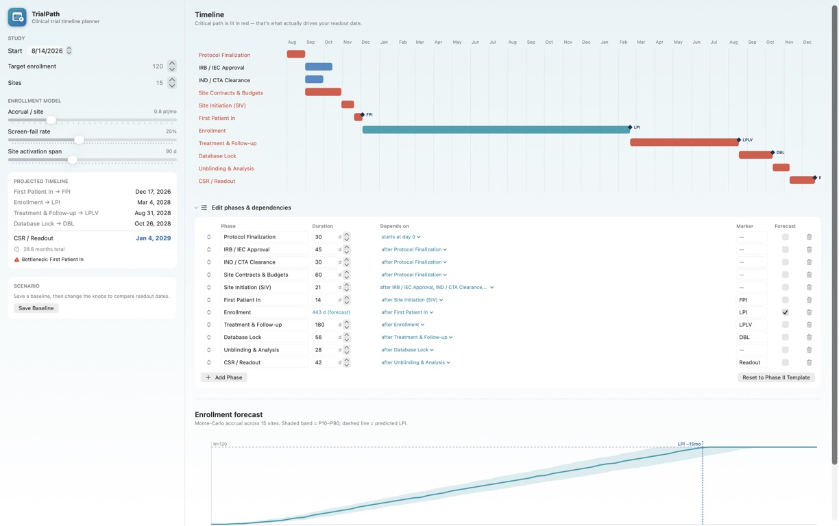 TrialPath interface showing a clinical trial critical path, projected milestones, and enrollment forecast